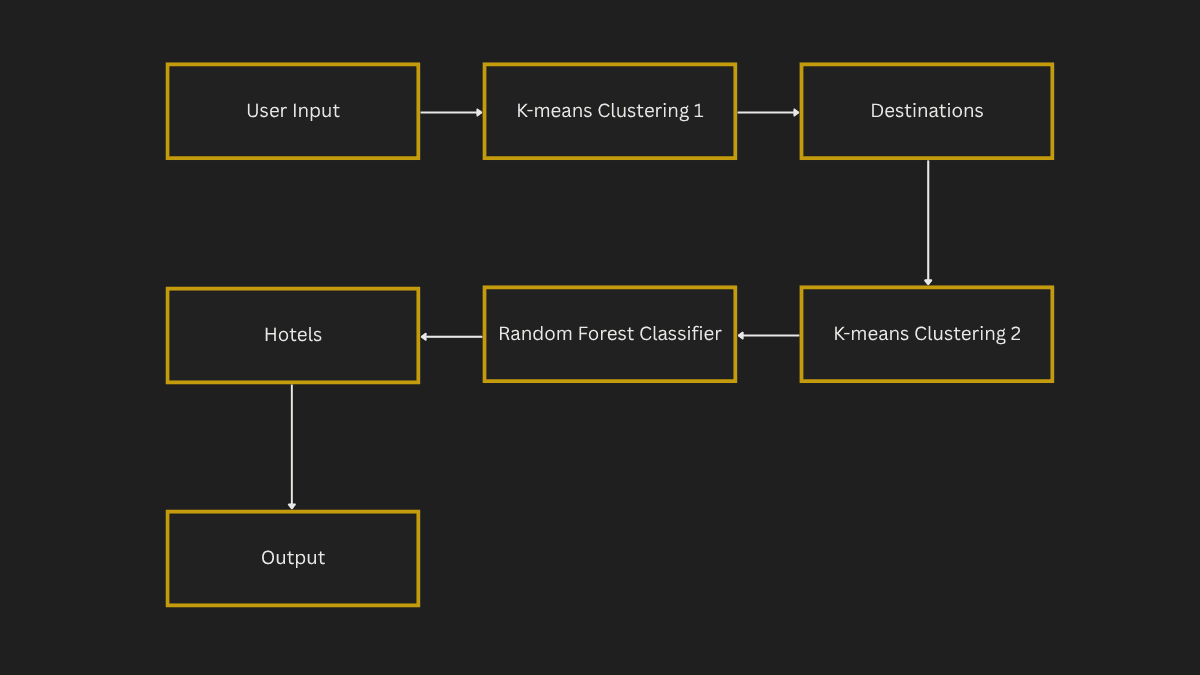AI-Powered Itinerary Generator architecture diagram