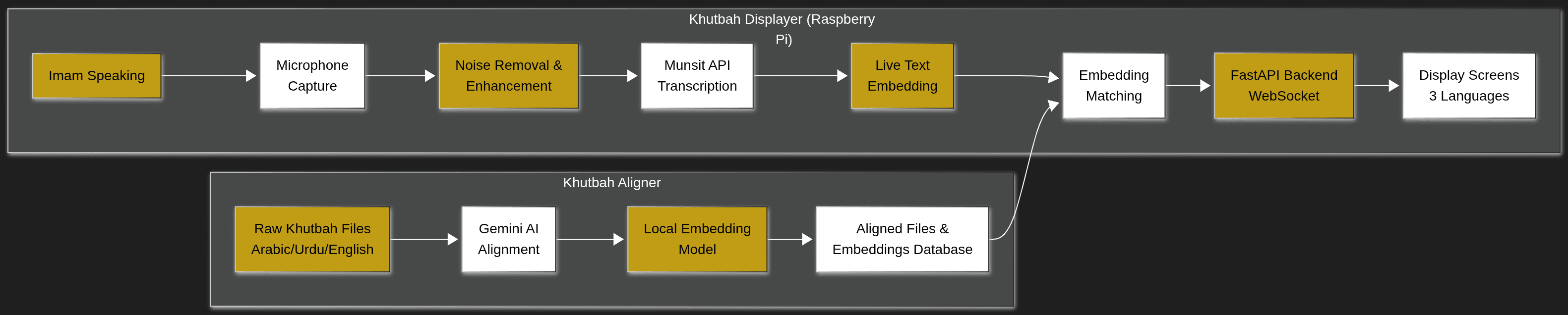 Live Khutbah Displayer architecture diagram